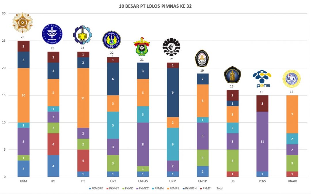 PENS Jadi Satu-satunya Politeknik, yang Lolos 10 Besar PIMNAS